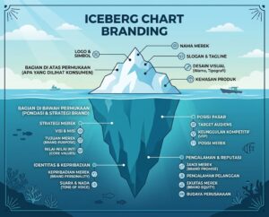 branding dan logo beda seperti gunung es